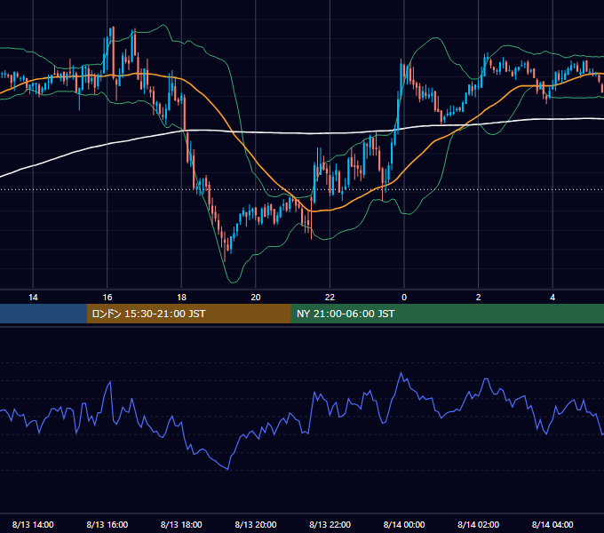 2010年8月13日（金） GBP/JPY 5分足チャート