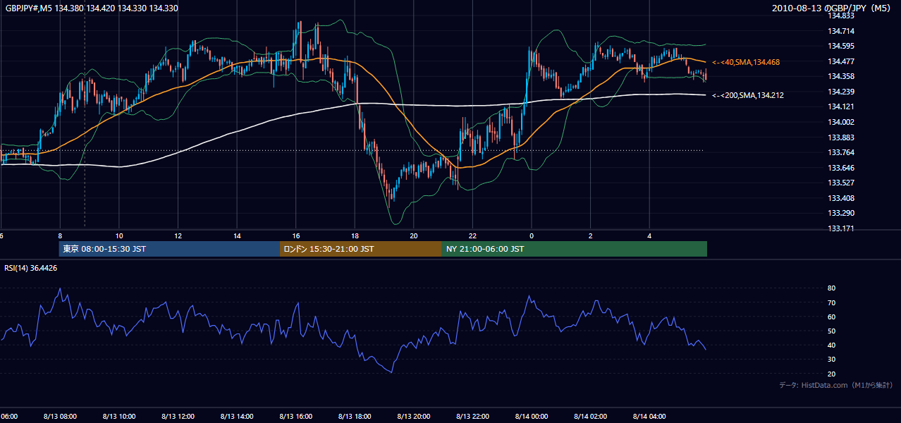 2010-08-13(金) GBP/JPY 5分足チャート