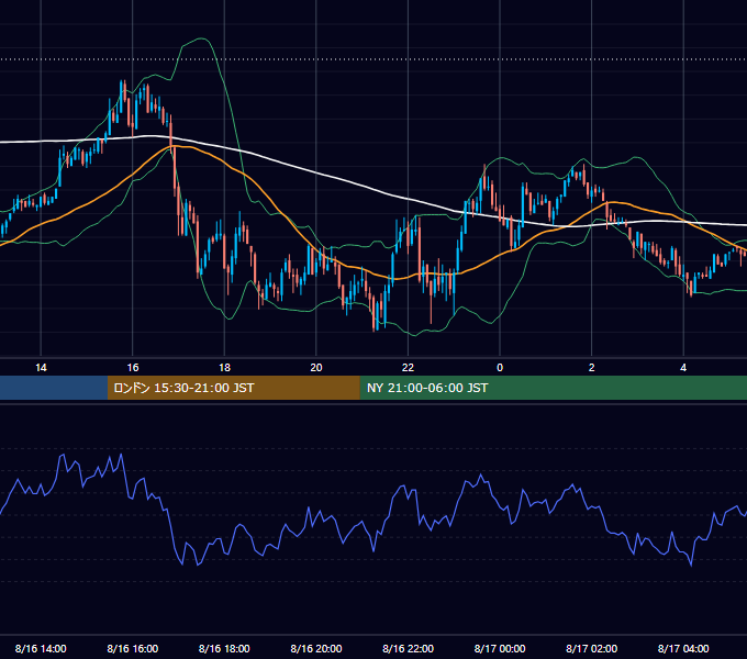 2010年8月16日（月） GBP/JPY 5分足チャート