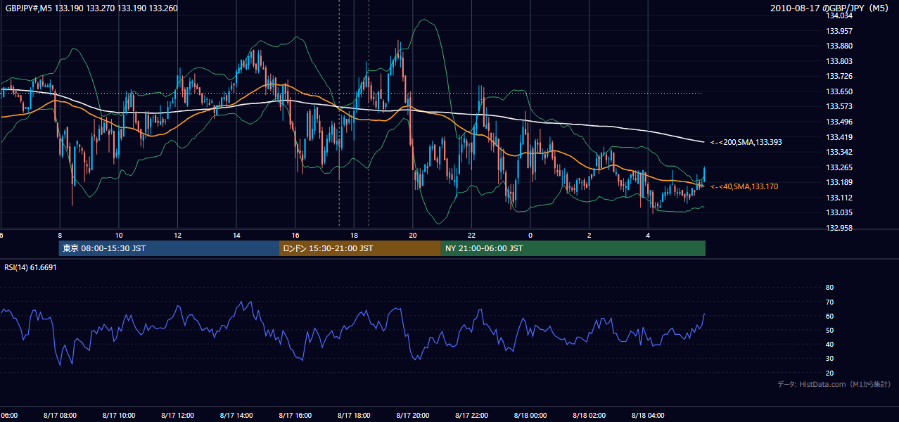 2010年8月17日(火) GBP/JPY 5分足チャート