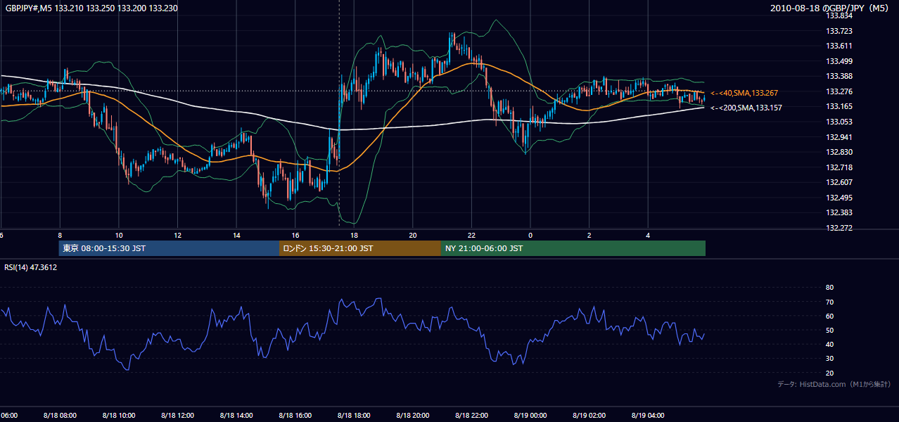 2010年8月18日(水) GBP/JPY 5分足チャート