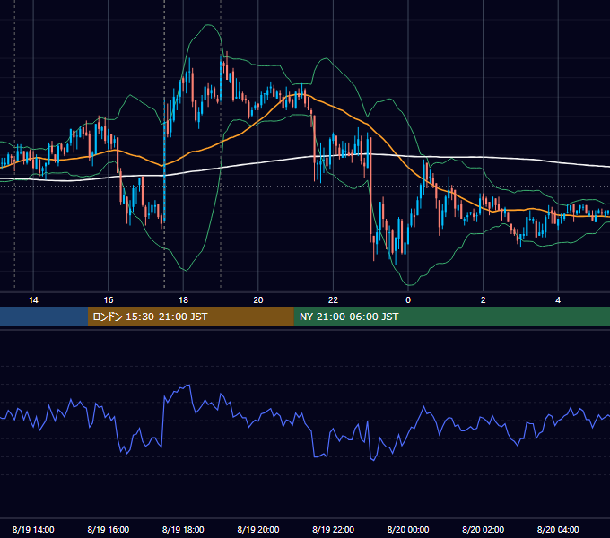 2010年8月19日（木） GBP/JPY 5分足チャート