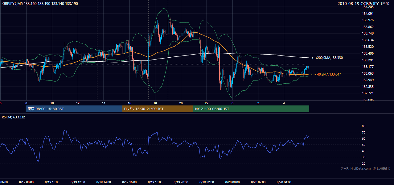 2010年8月19日(木) GBP/JPY 5分足チャート