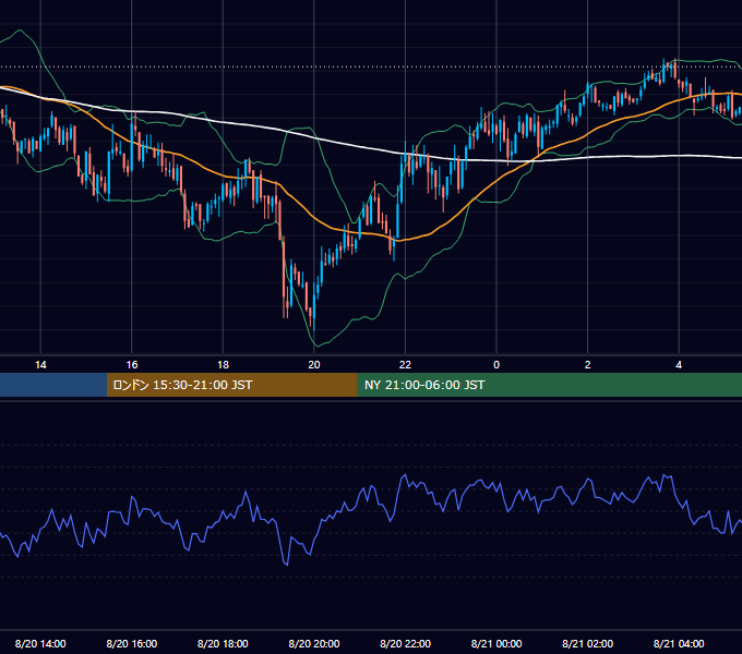2010年8月20日（金） GBP/JPY 5分足チャート