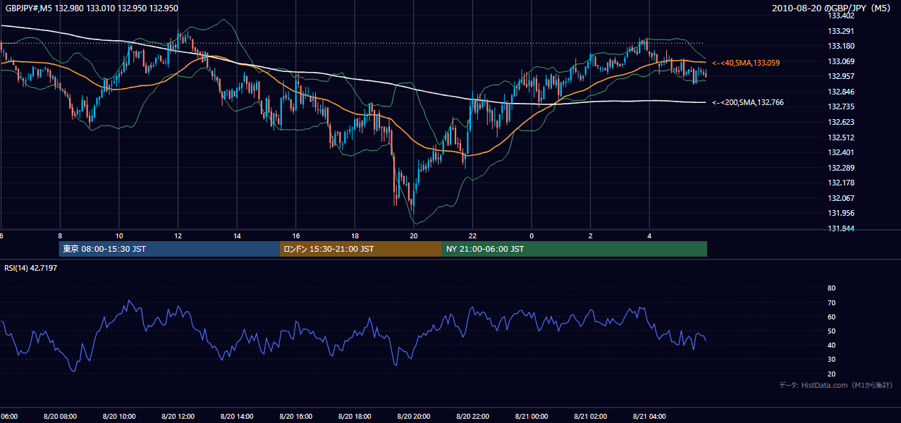 2010年8月20日(金) GBP/JPY 5分足チャート