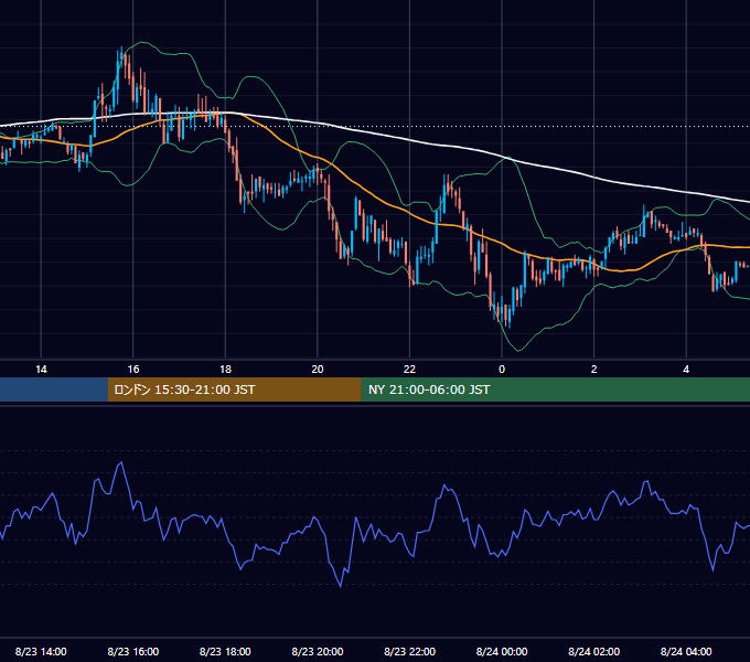2010年8月23日（月） GBP/JPY 5分足チャート