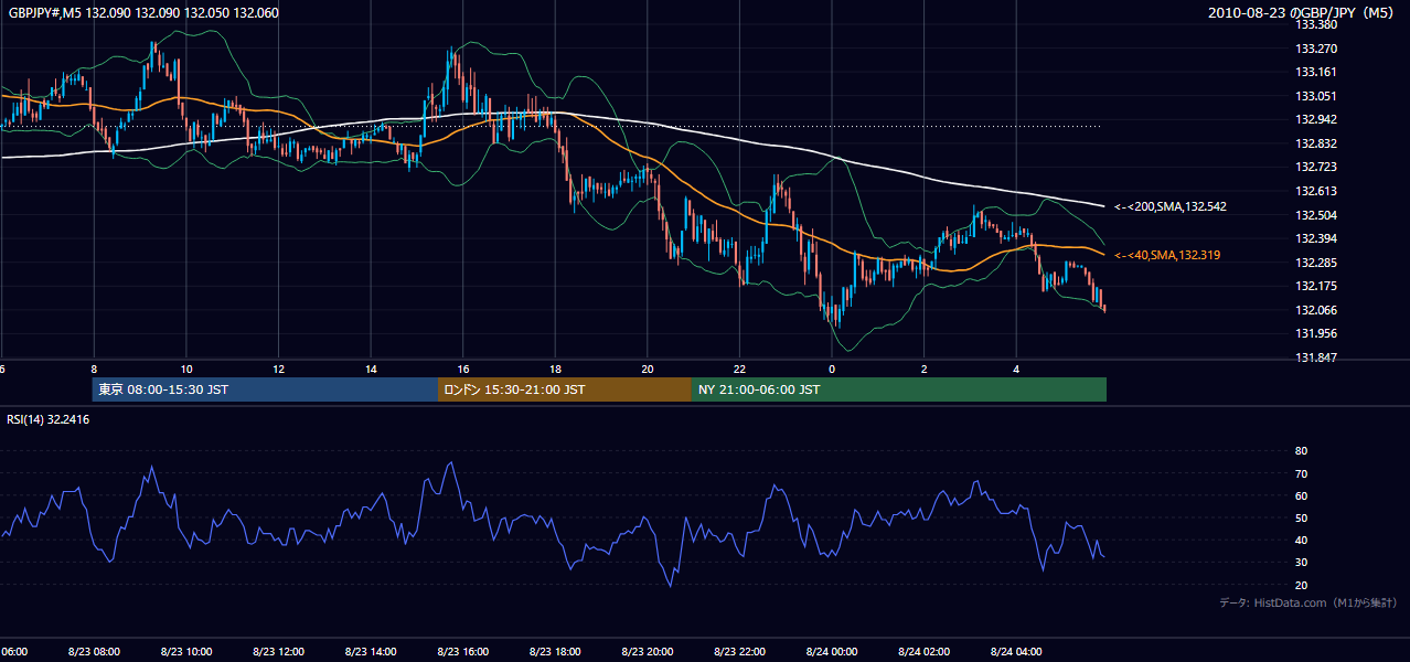 2010年8月23日(月) GBP/JPY 5分足チャート