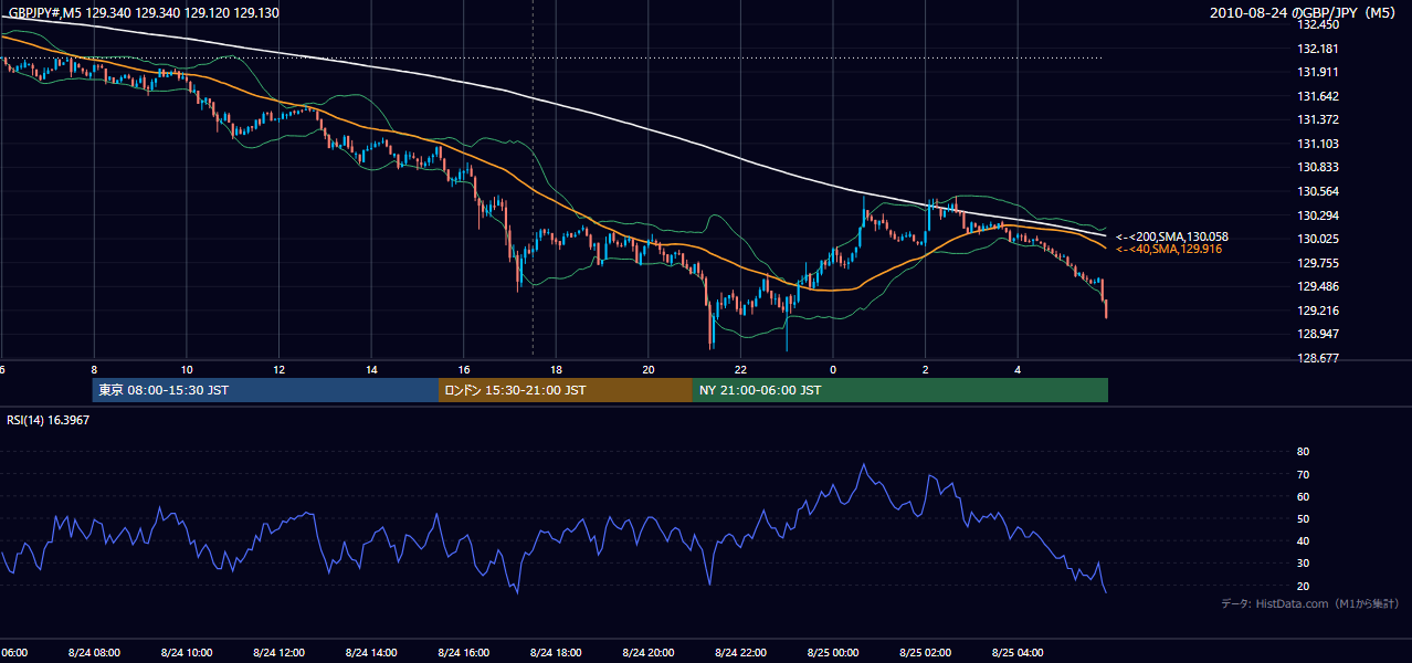 2010年8月24日（火） GBP/JPY 5分足チャート