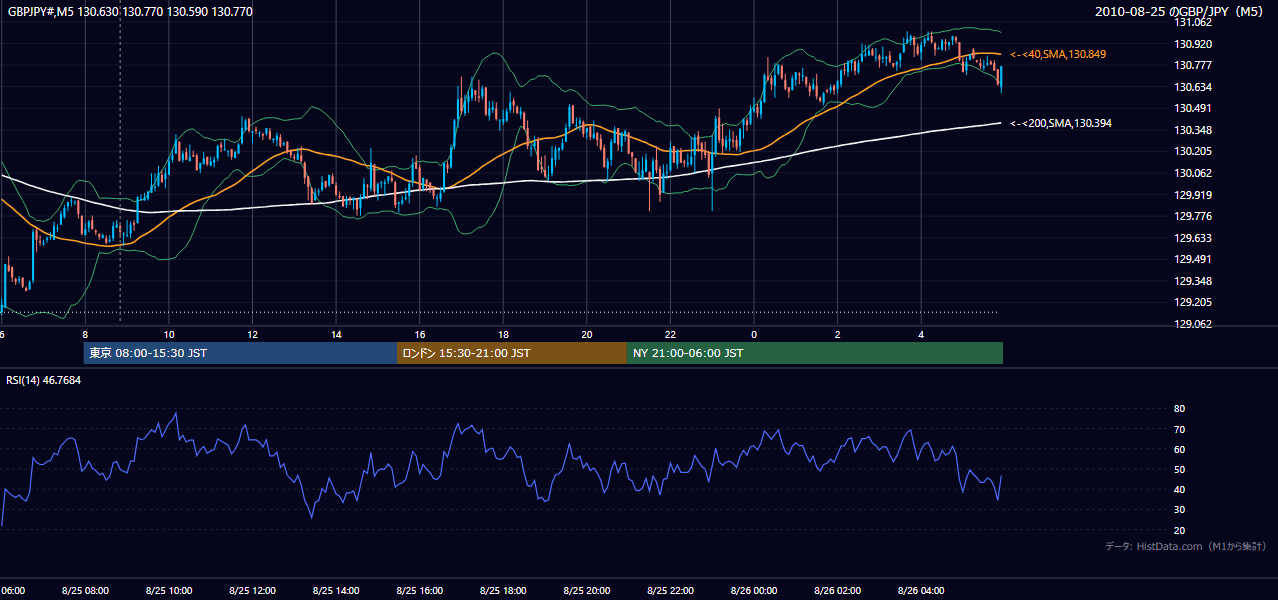 2010年8月25日(水) GBP/JPY 5分足チャート