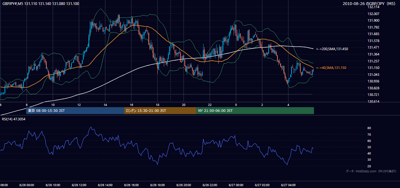 2010年8月26日(木) GBP/JPY 5分足チャート