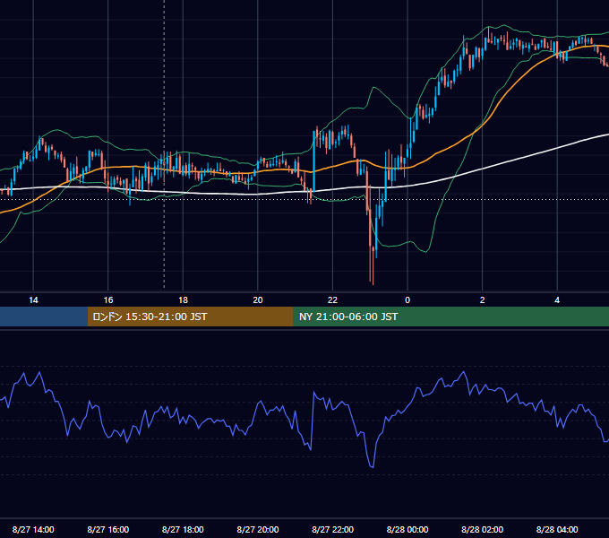 2010年8月27日（金） GBP/JPY 5分足チャート