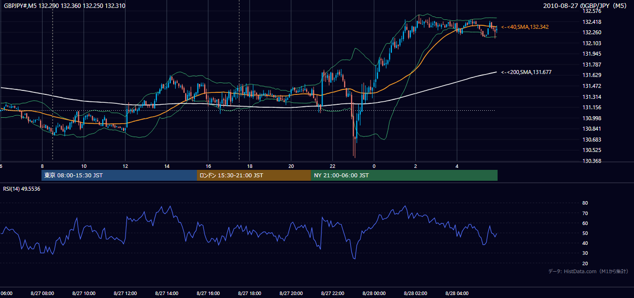2010年8月27日(金) GBP/JPY 5分足チャート