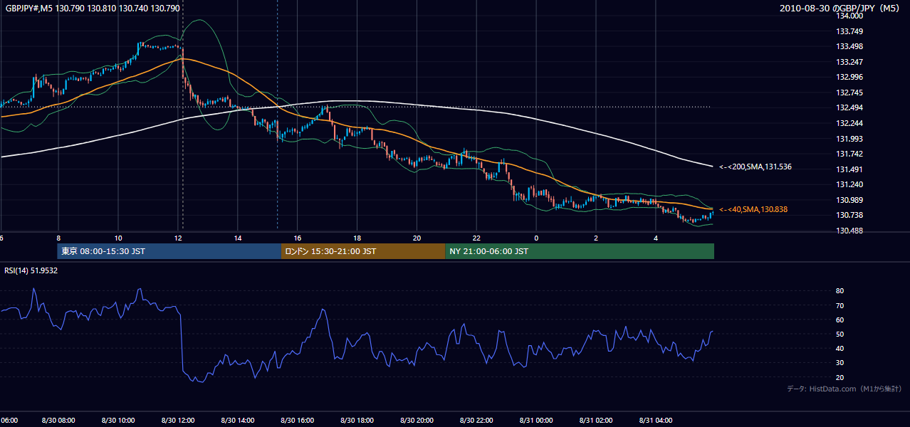 2010年8月30日（月） GBP/JPY 5分足チャート