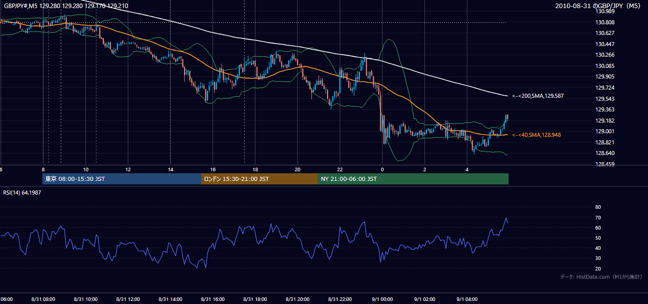 2010年8月31日（火） GBP/JPY 5分足チャート