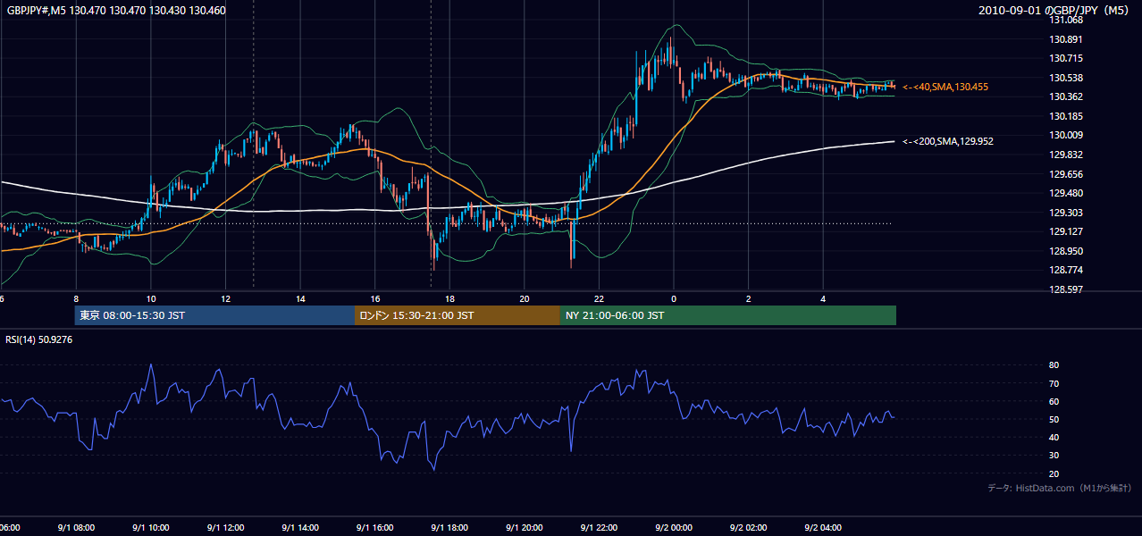 2010年9月1日(水) GBP/JPY 5分足チャート