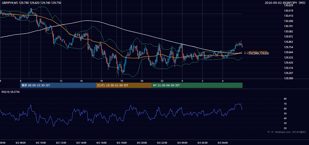 2010-09-02(木) GBP/JPY 5分足チャート