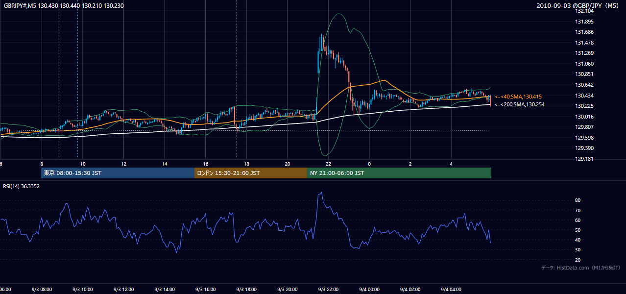 2010-09-03(金) GBP/JPY 5分足チャート