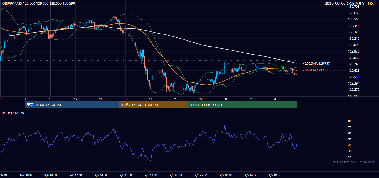 2010-09-06(月) GBP/JPY 5分足チャート