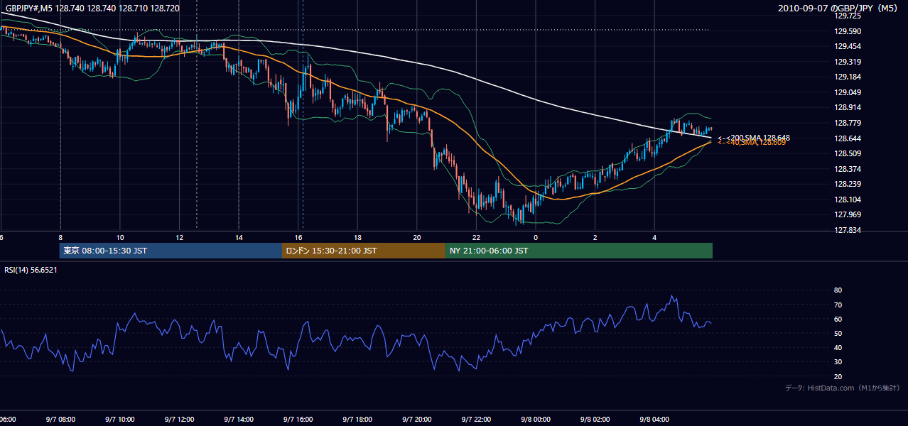 2010-09-07(火) GBP/JPY 5分足チャート