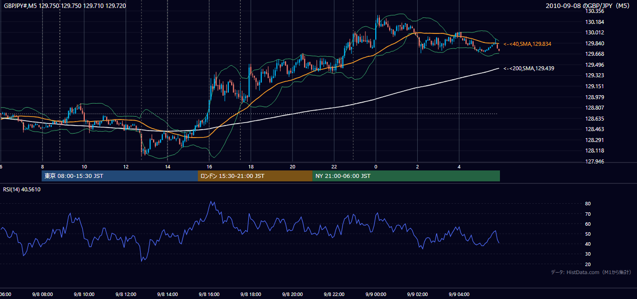 2010年9月8日(水) GBP/JPY 5分足チャート