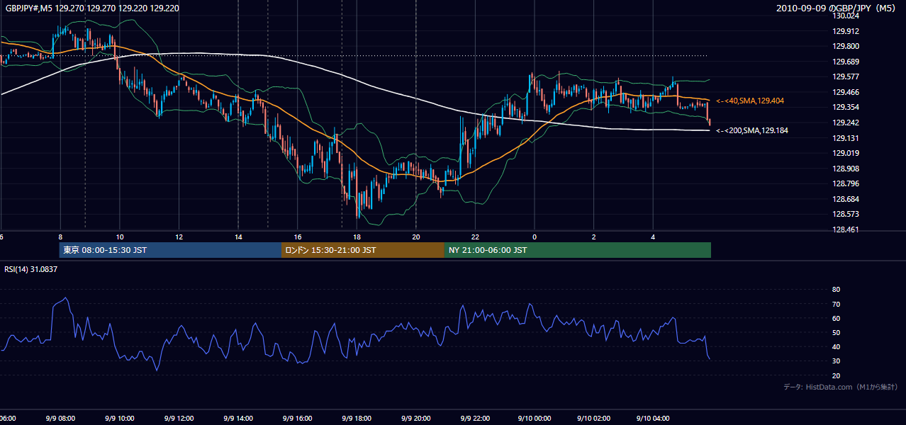 2010-09-09(木) GBP/JPY 5分足チャート