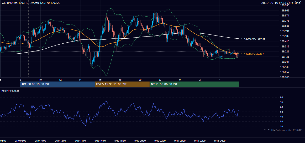 2010年9月10日(金) GBP/JPY 5分足チャート