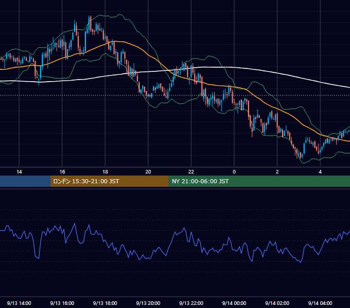 2010年9月13日（月） GBP/JPY 5分足チャート