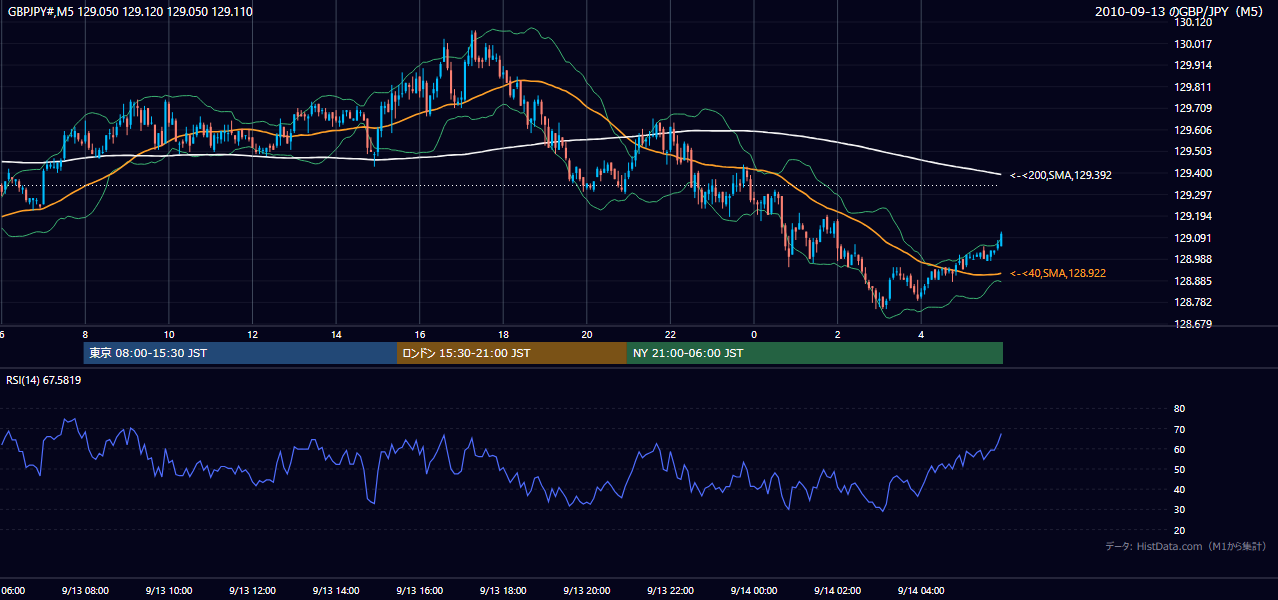 2010-09-13(月) GBP/JPY 5分足チャート