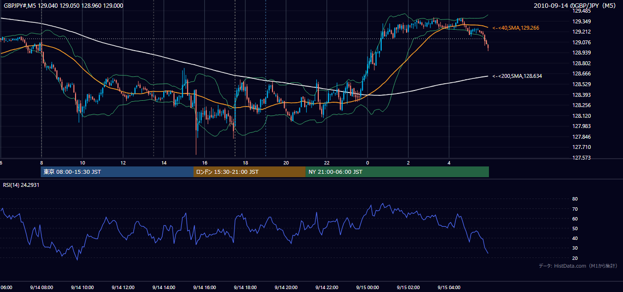 2010-09-14(火) GBP/JPY 5分足チャート