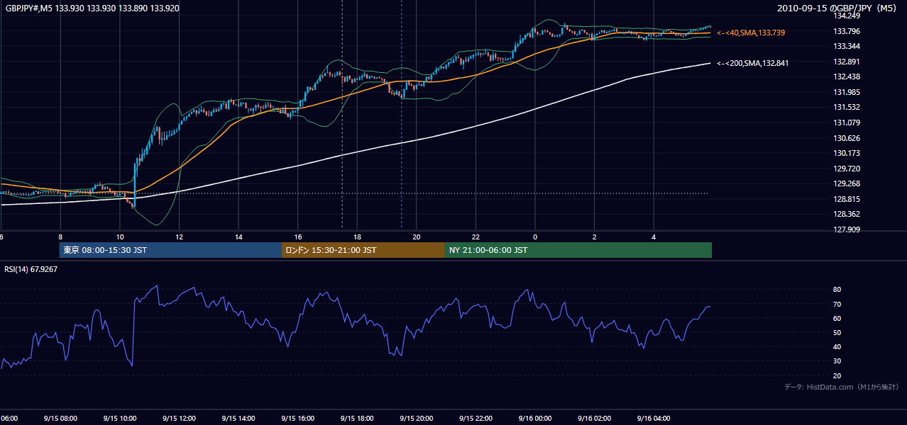 2010年9月15日（水） GBP/JPY 5分足チャート