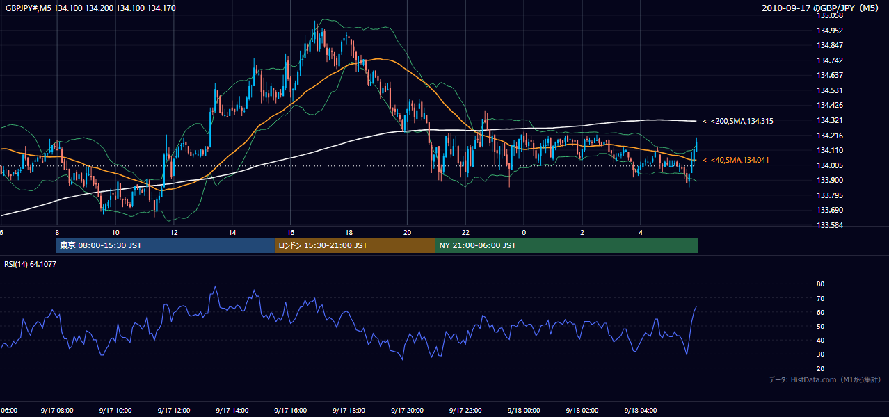 2010-09-17(金) GBP/JPY 5分足チャート