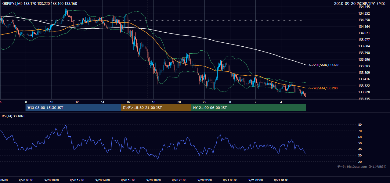 2010年9月20日(月) GBP/JPY 5分足チャート