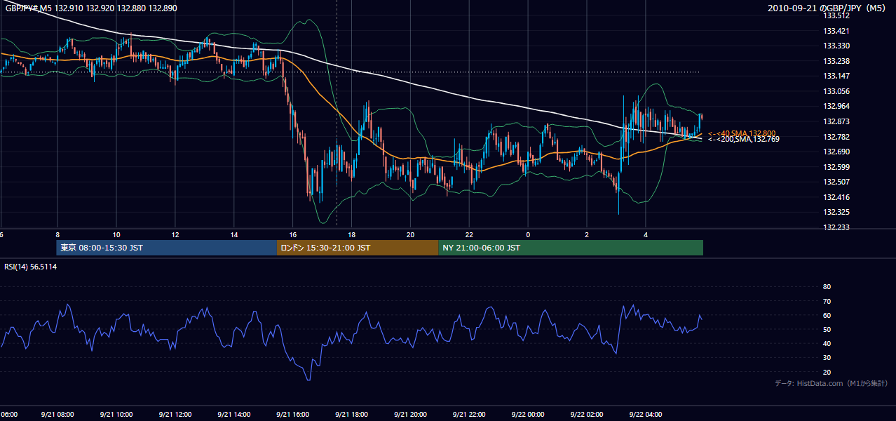 2010年9月21日（火） GBP/JPY 5分足チャート