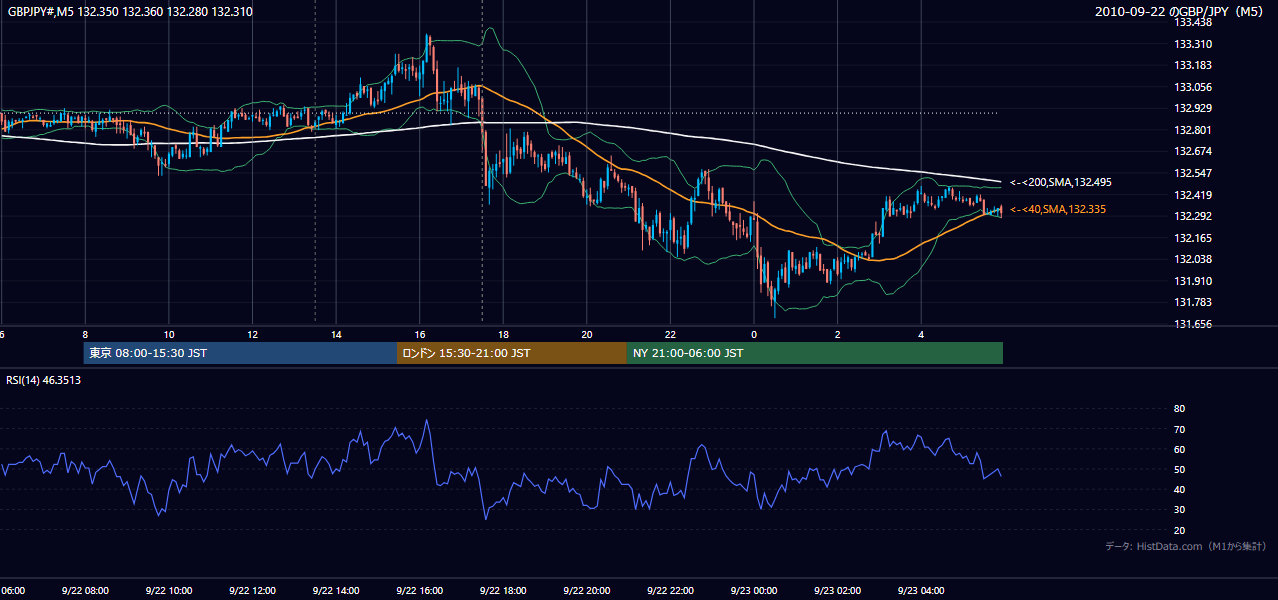 2010-09-22(水) GBP/JPY 5分足チャート