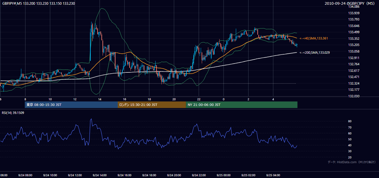 2010年9月24日(金) GBP/JPY 5分足チャート