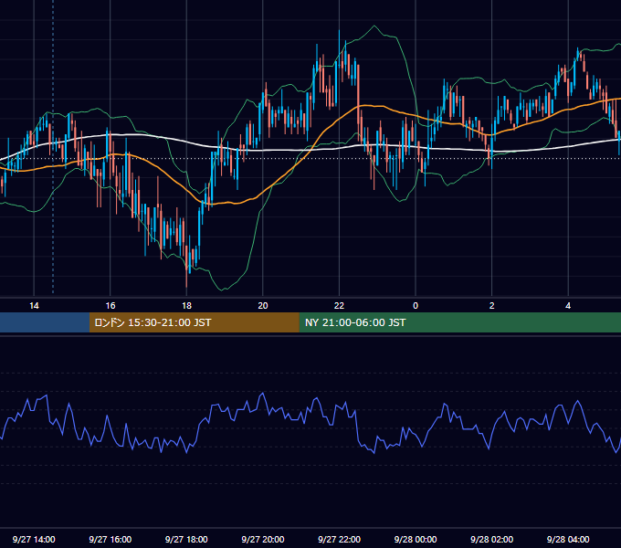 2010年9月27日（月） GBP/JPY 5分足チャート