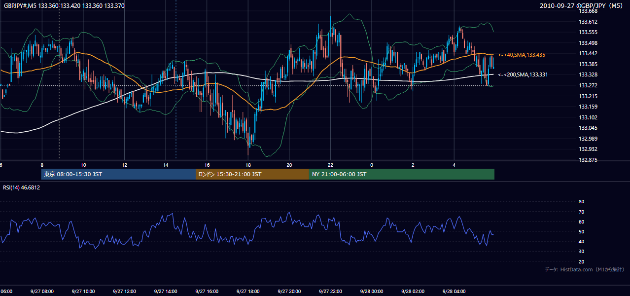 2010-09-27(月) GBP/JPY 5分足チャート
