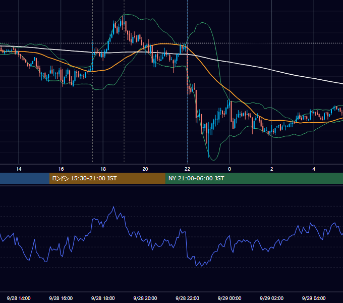 2010年9月28日（火） GBP/JPY 5分足チャート