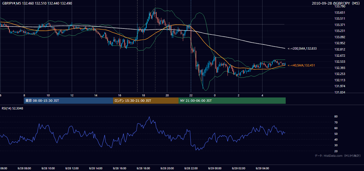 2010-09-28(火) GBP/JPY 5分足チャート