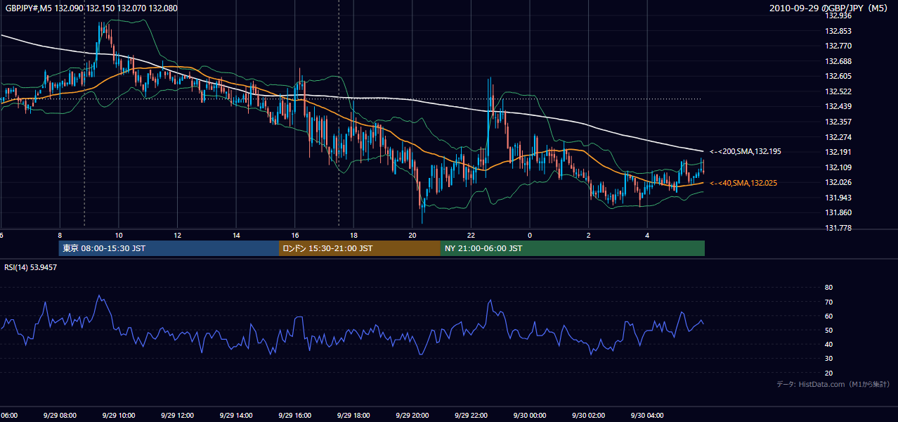 2010-09-29(水) GBP/JPY 5分足チャート