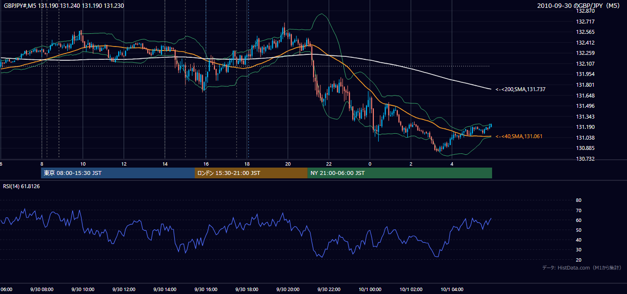 2010-09-30(木) GBP/JPY 5分足チャート