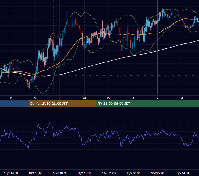 2010年10月1日（金） GBP/JPY 5分足チャート