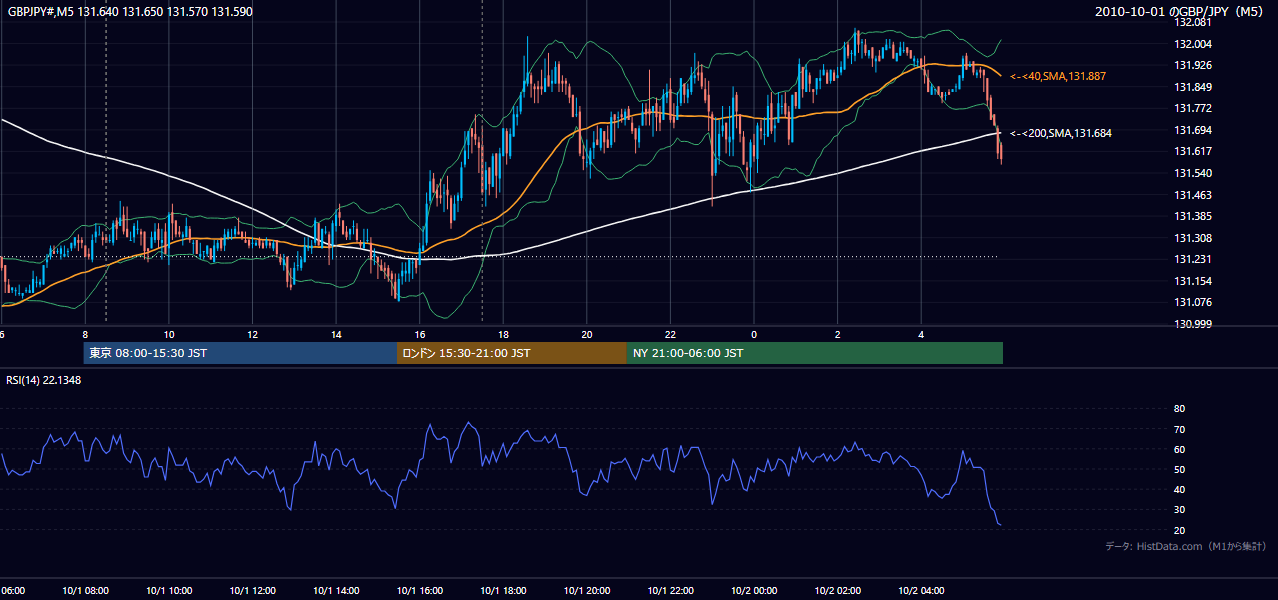 2010年10月1日（金） GBP/JPY 5分足チャート