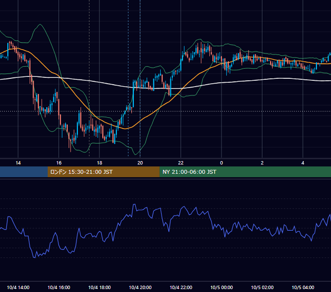 2010年10月4日（月） GBP/JPY 5分足チャート