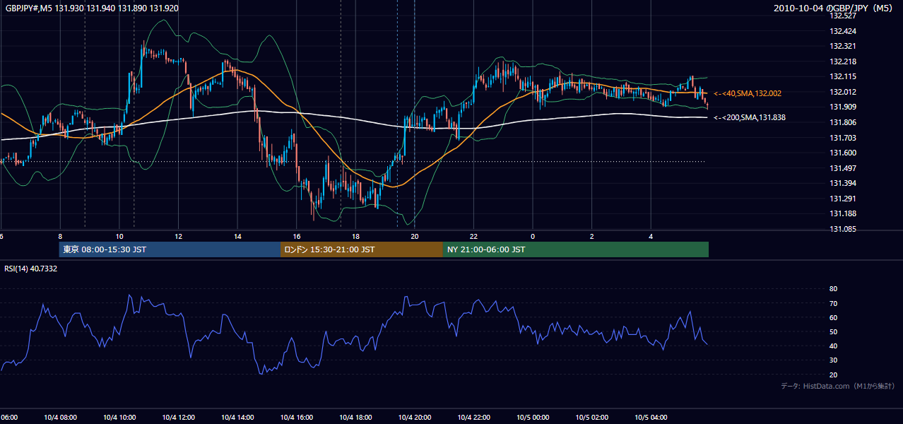 2010年10月4日(月) GBP/JPY 5分足チャート