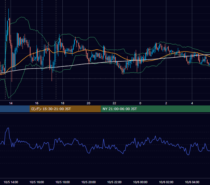 2010年10月5日（火） GBP/JPY 5分足チャート