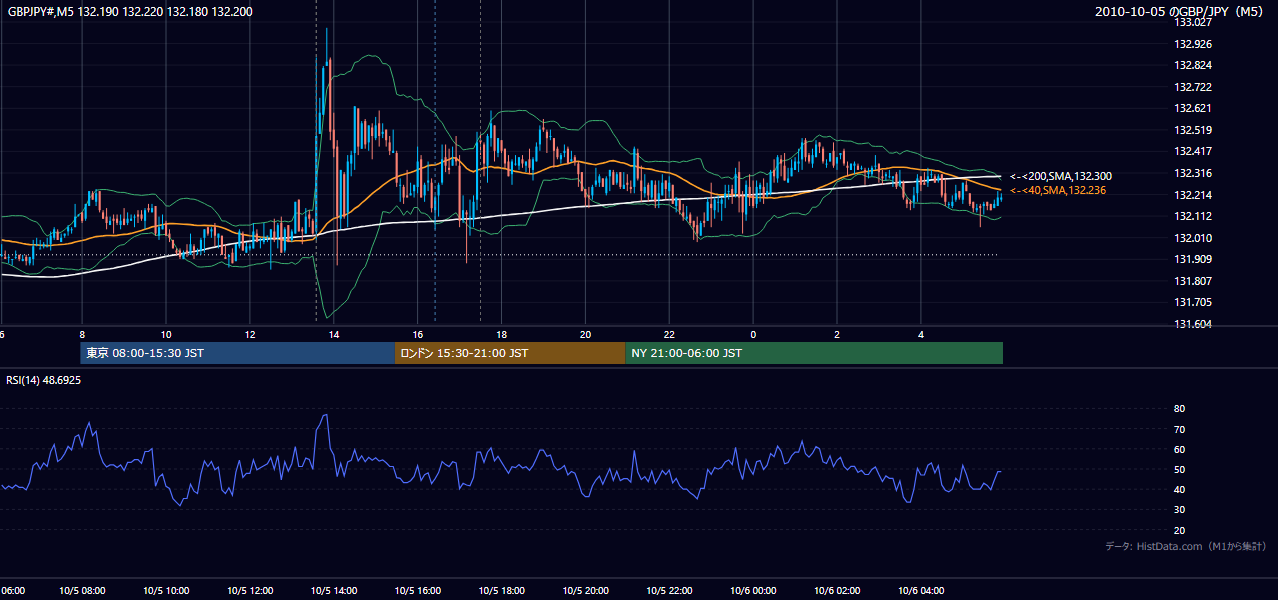 2010年10月5日（火） GBP/JPY 5分足チャート