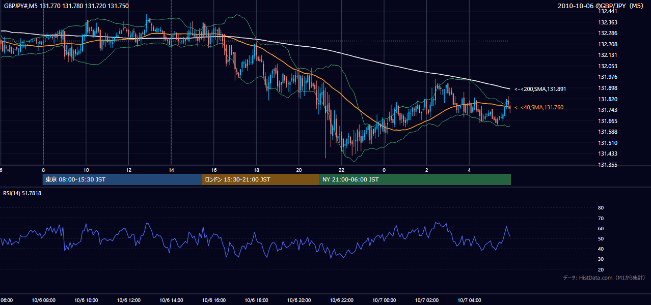 2010-10-06(水) GBP/JPY 5分足チャート