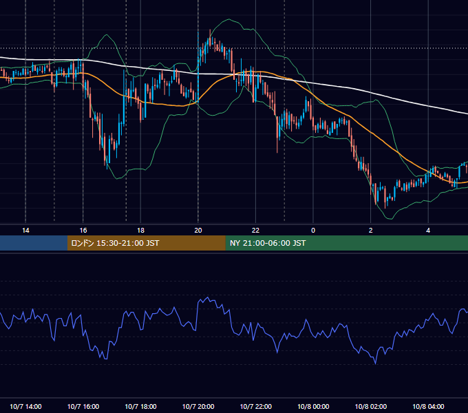 2010年10月7日（木） GBP/JPY 5分足チャート