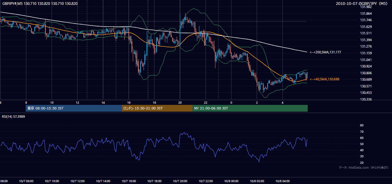 2010-10-07(木) GBP/JPY 5分足チャート